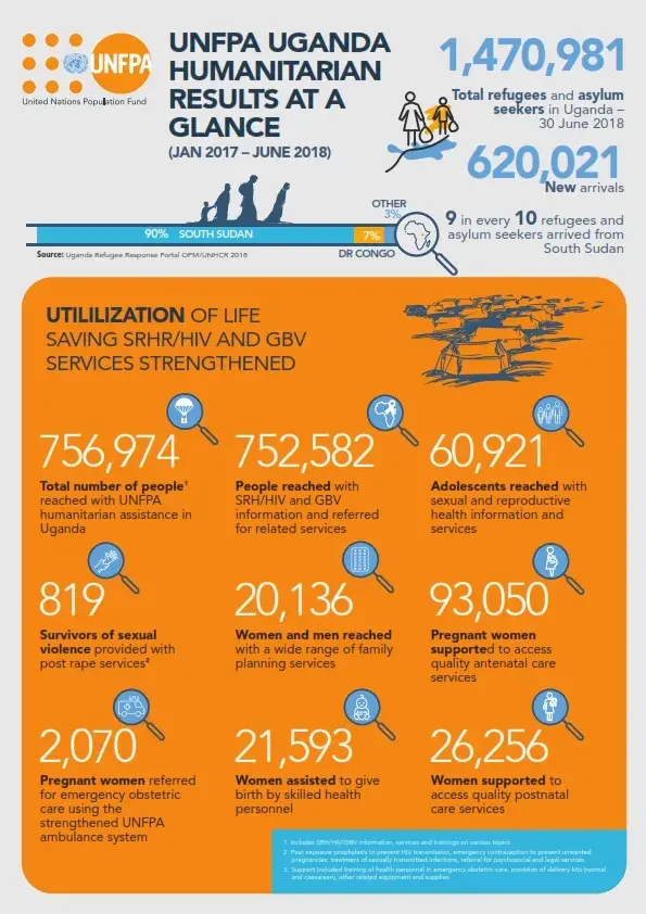 UNFPA Uganda humanitarian results at a glance (Jan 2017-June 2018)