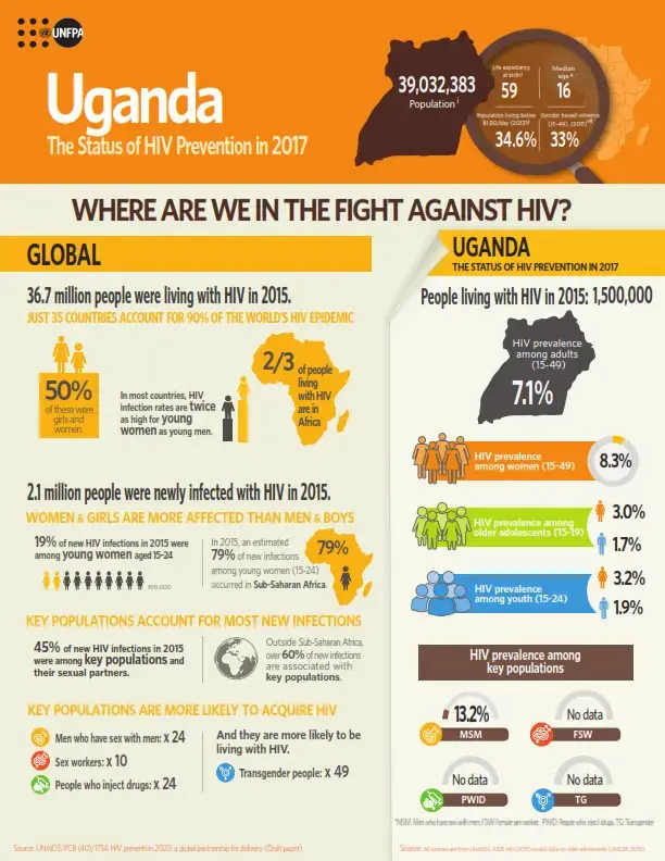  Uganda: The Status of HIV Prevention in 2017