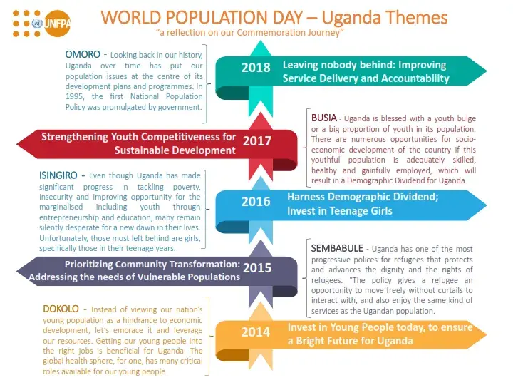 World Population Day – Uganda Themes