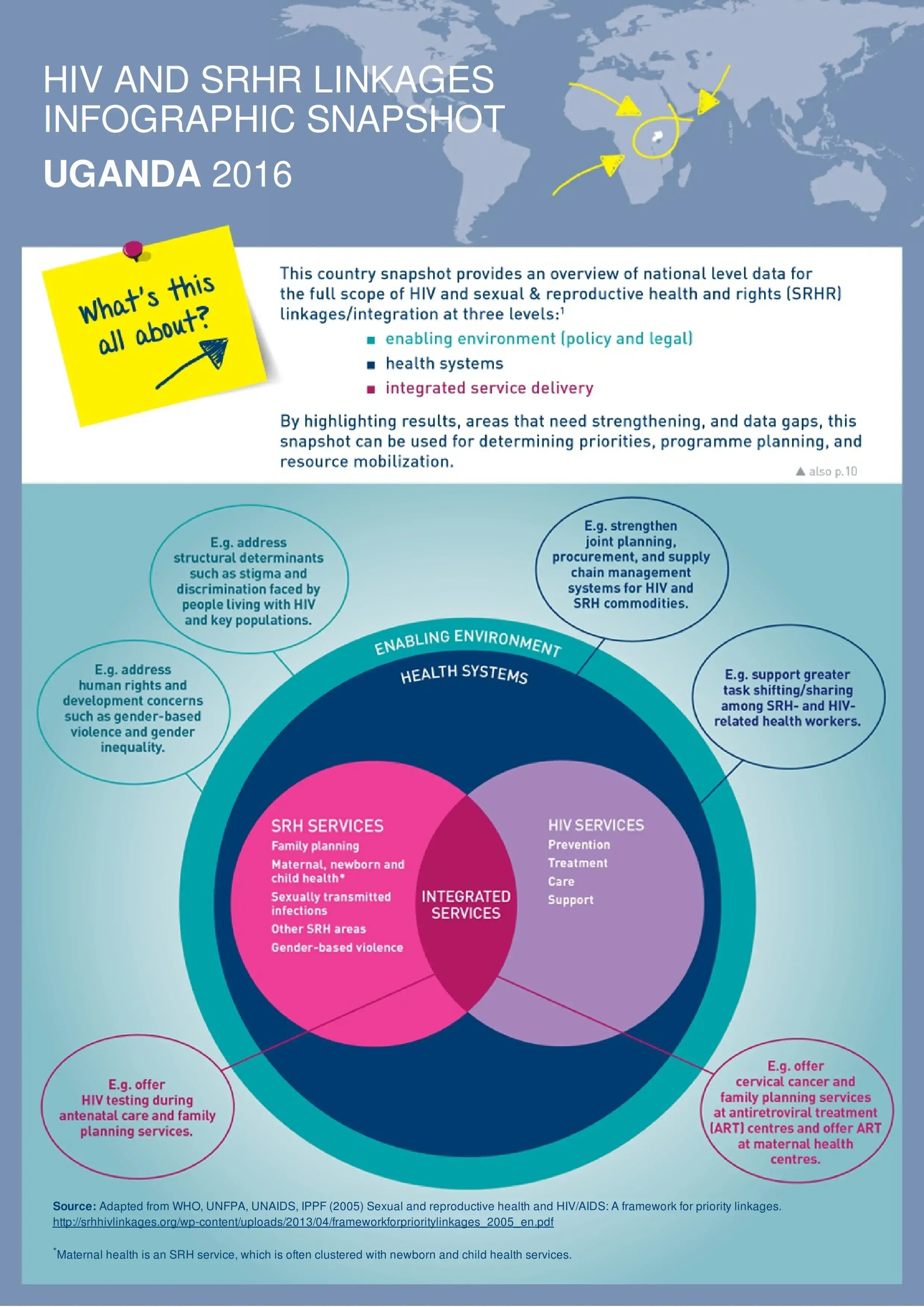 HIV/ SRHR Linkages Infographic Snapshot Uganda 2016